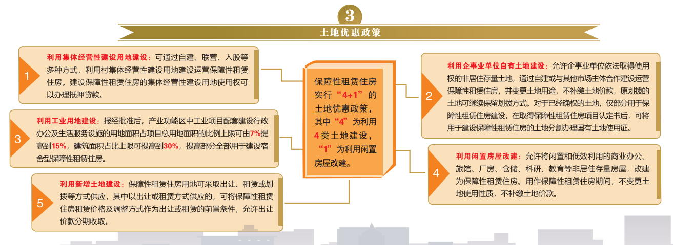 太原市房管局:关于加快发展保障性租赁住房的实施意见政策解读