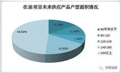 228个开工未入市项目 90平米以下户型面积仅占15.1%_财经_中国网